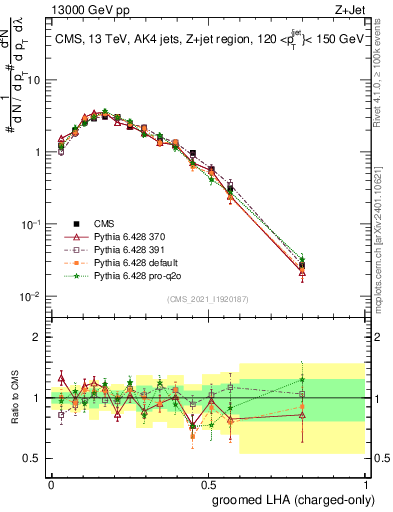 Plot of j.lha.gc in 13000 GeV pp collisions