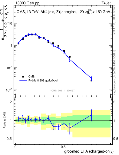 Plot of j.lha.gc in 13000 GeV pp collisions