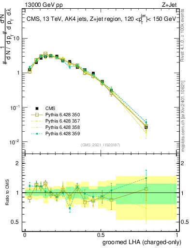 Plot of j.lha.gc in 13000 GeV pp collisions