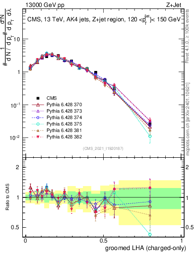 Plot of j.lha.gc in 13000 GeV pp collisions
