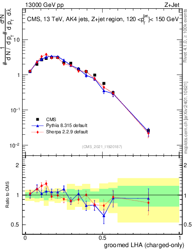 Plot of j.lha.gc in 13000 GeV pp collisions