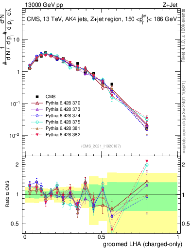 Plot of j.lha.gc in 13000 GeV pp collisions