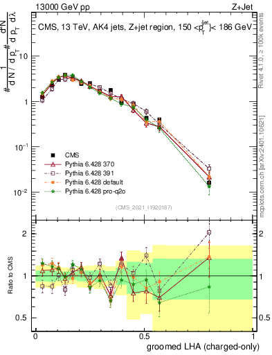Plot of j.lha.gc in 13000 GeV pp collisions