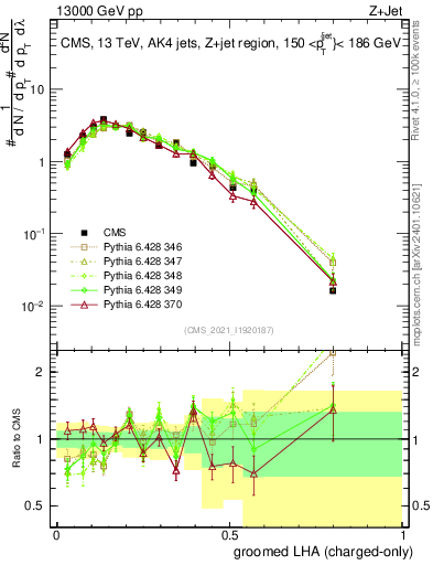 Plot of j.lha.gc in 13000 GeV pp collisions