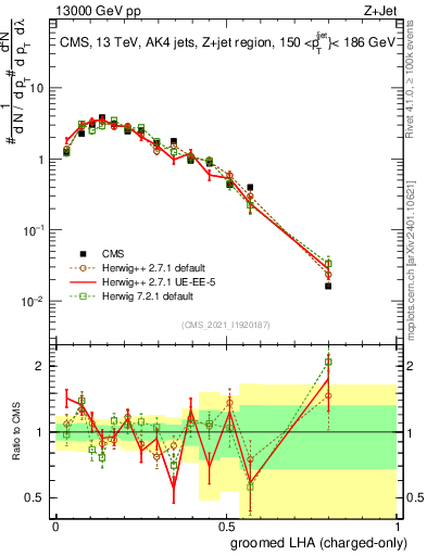 Plot of j.lha.gc in 13000 GeV pp collisions