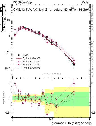 Plot of j.lha.gc in 13000 GeV pp collisions