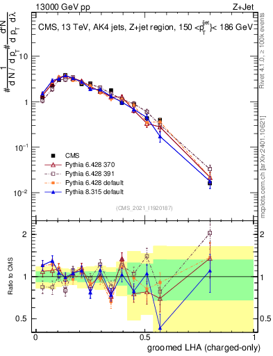 Plot of j.lha.gc in 13000 GeV pp collisions