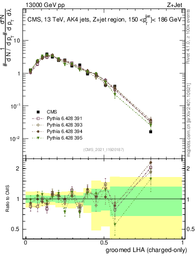 Plot of j.lha.gc in 13000 GeV pp collisions