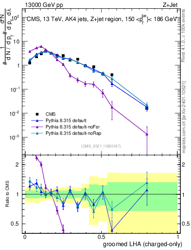 Plot of j.lha.gc in 13000 GeV pp collisions