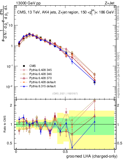 Plot of j.lha.gc in 13000 GeV pp collisions