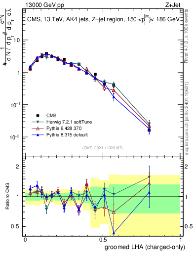 Plot of j.lha.gc in 13000 GeV pp collisions