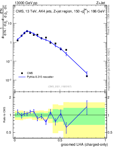Plot of j.lha.gc in 13000 GeV pp collisions