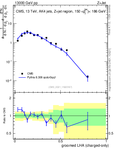Plot of j.lha.gc in 13000 GeV pp collisions