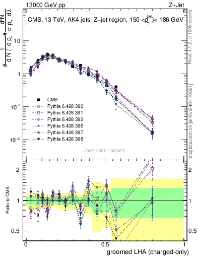 Plot of j.lha.gc in 13000 GeV pp collisions