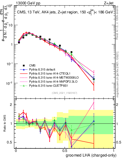 Plot of j.lha.gc in 13000 GeV pp collisions