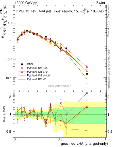 Plot of j.lha.gc in 13000 GeV pp collisions