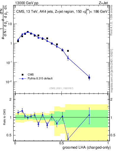 Plot of j.lha.gc in 13000 GeV pp collisions