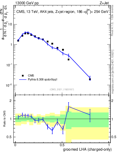 Plot of j.lha.gc in 13000 GeV pp collisions