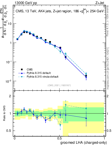Plot of j.lha.gc in 13000 GeV pp collisions