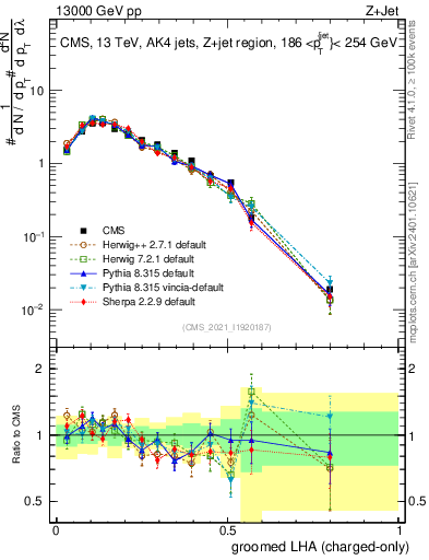 Plot of j.lha.gc in 13000 GeV pp collisions