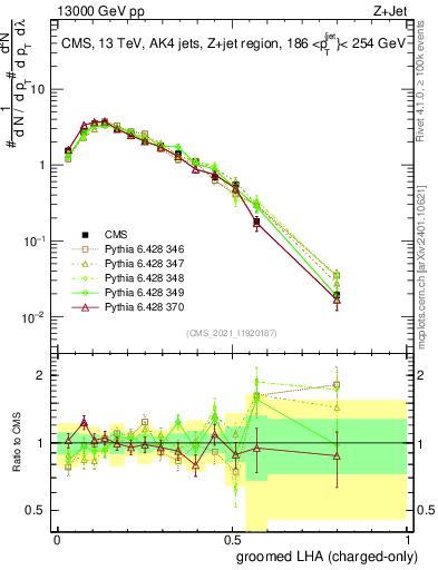 Plot of j.lha.gc in 13000 GeV pp collisions