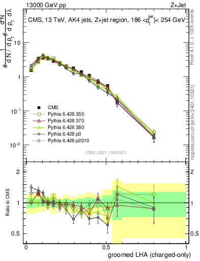 Plot of j.lha.gc in 13000 GeV pp collisions