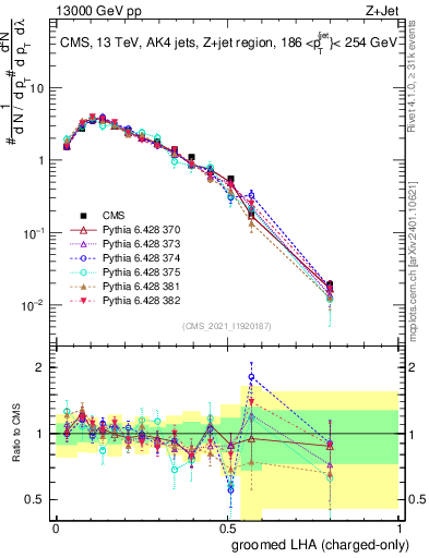 Plot of j.lha.gc in 13000 GeV pp collisions