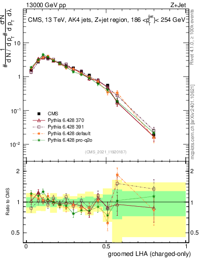 Plot of j.lha.gc in 13000 GeV pp collisions