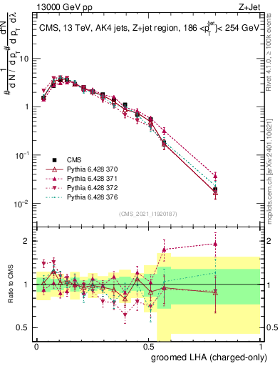 Plot of j.lha.gc in 13000 GeV pp collisions