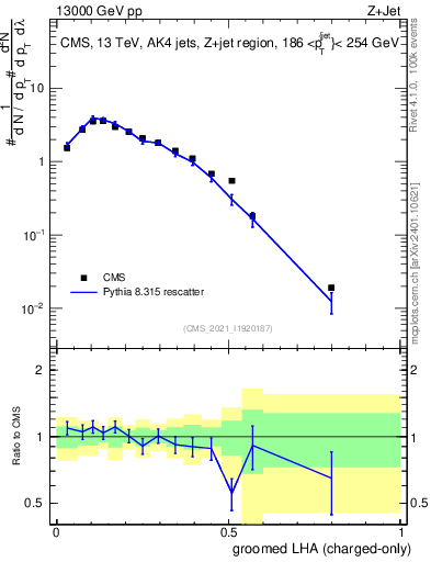 Plot of j.lha.gc in 13000 GeV pp collisions