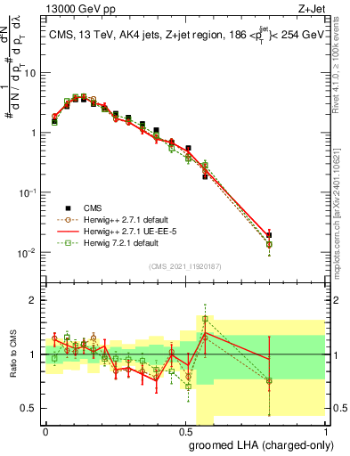Plot of j.lha.gc in 13000 GeV pp collisions