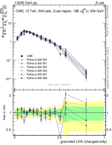 Plot of j.lha.gc in 13000 GeV pp collisions