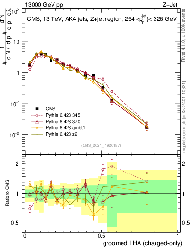 Plot of j.lha.gc in 13000 GeV pp collisions