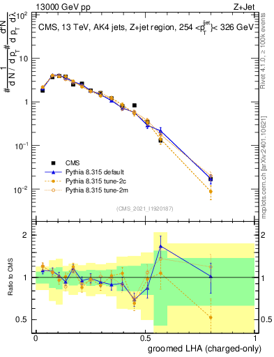Plot of j.lha.gc in 13000 GeV pp collisions