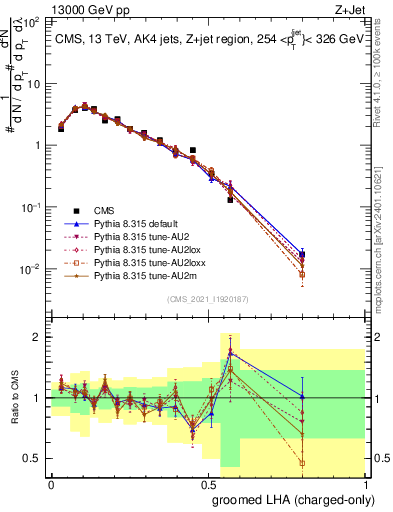 Plot of j.lha.gc in 13000 GeV pp collisions