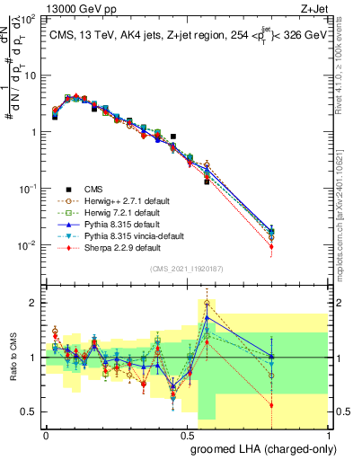 Plot of j.lha.gc in 13000 GeV pp collisions