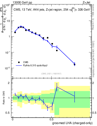 Plot of j.lha.gc in 13000 GeV pp collisions