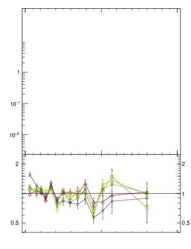 Plot of j.lha.gc in 13000 GeV pp collisions