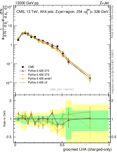 Plot of j.lha.gc in 13000 GeV pp collisions