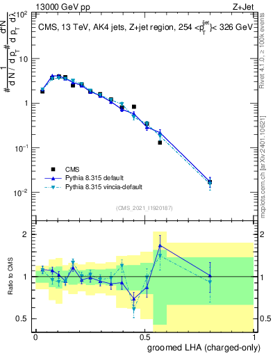 Plot of j.lha.gc in 13000 GeV pp collisions