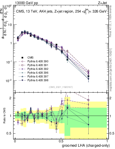 Plot of j.lha.gc in 13000 GeV pp collisions