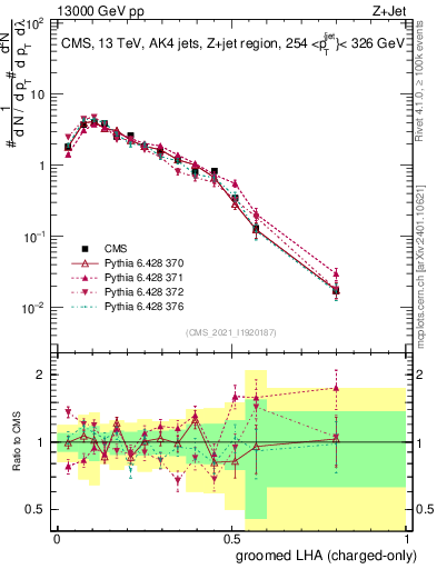 Plot of j.lha.gc in 13000 GeV pp collisions