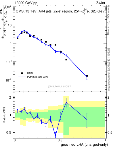 Plot of j.lha.gc in 13000 GeV pp collisions