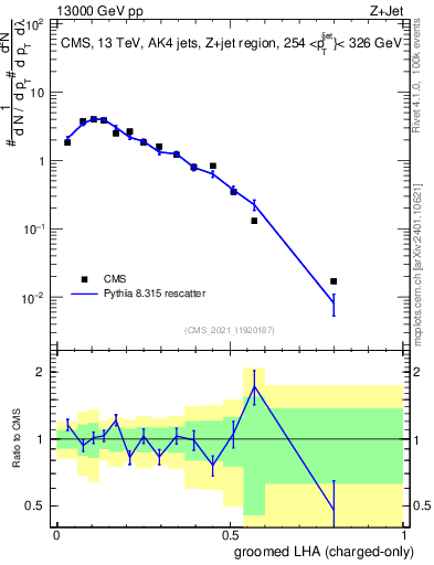 Plot of j.lha.gc in 13000 GeV pp collisions