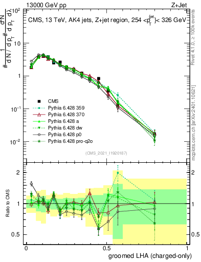Plot of j.lha.gc in 13000 GeV pp collisions