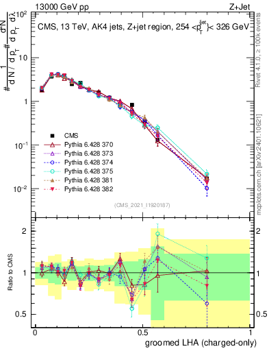 Plot of j.lha.gc in 13000 GeV pp collisions