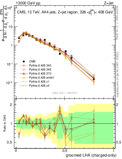 Plot of j.lha.gc in 13000 GeV pp collisions