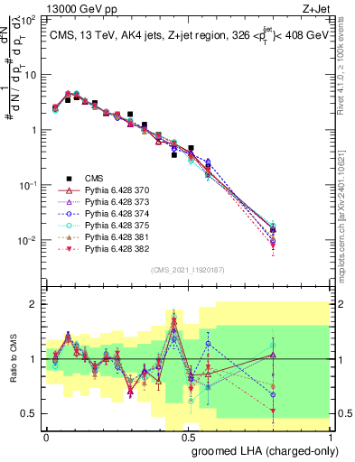 Plot of j.lha.gc in 13000 GeV pp collisions