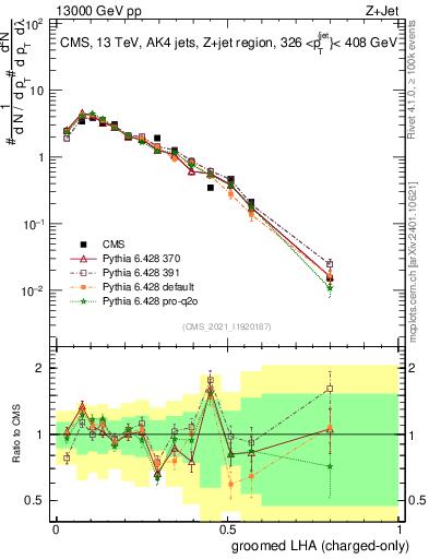 Plot of j.lha.gc in 13000 GeV pp collisions
