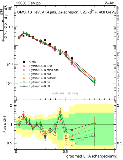 Plot of j.lha.gc in 13000 GeV pp collisions
